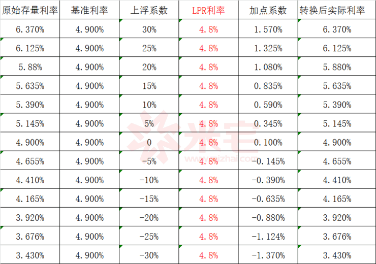 广州最新银行房贷利率_广州购房利率_