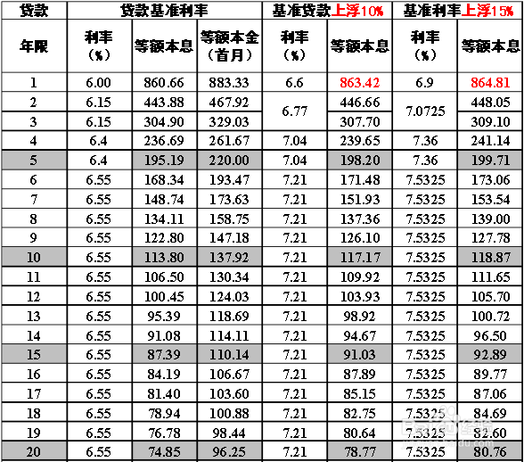 _广州最新银行房贷利率_广州购房利率